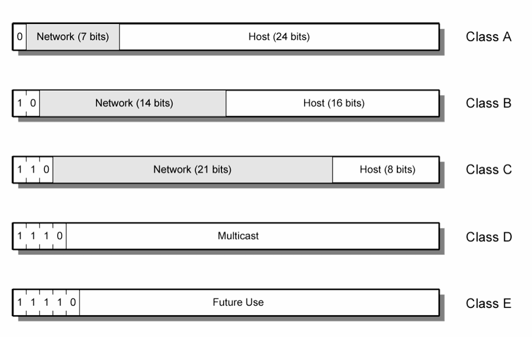 IPv4-address-formats|500
