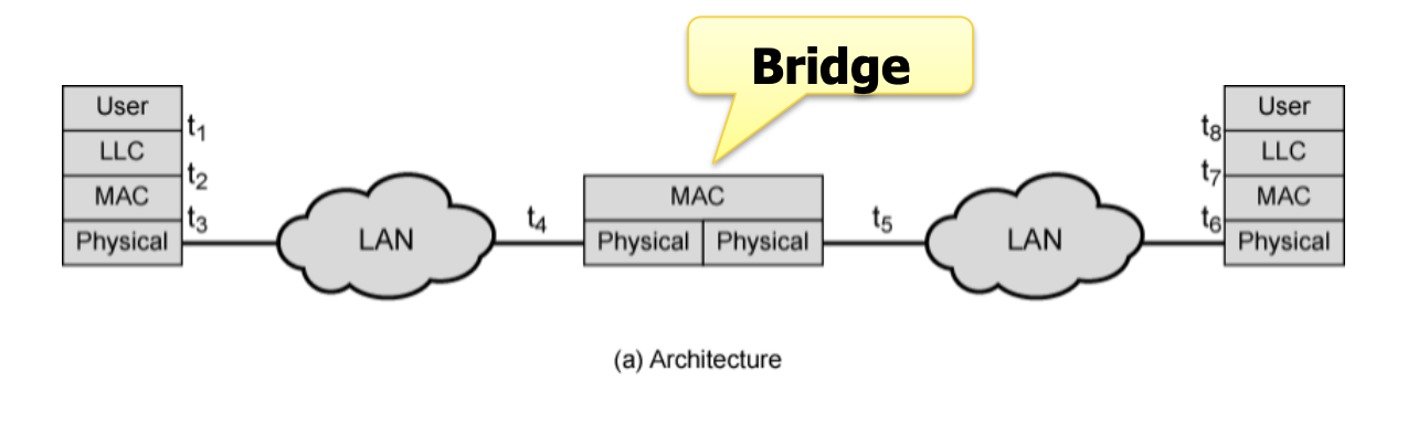 bridge-protocols-architecture|500