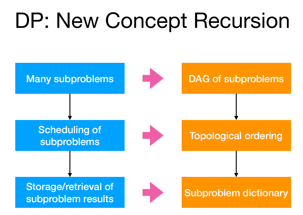 dp-new-concept-recursion|500