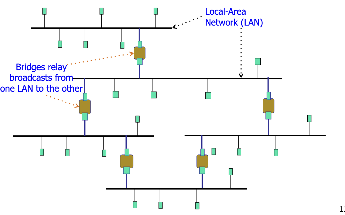 extended-LANs|400