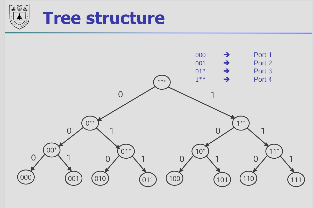 prefix-matching-tree-structure|500